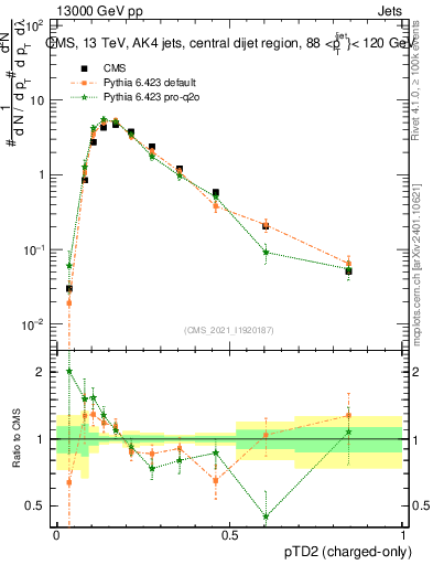 Plot of j.ptd2.c in 13000 GeV pp collisions