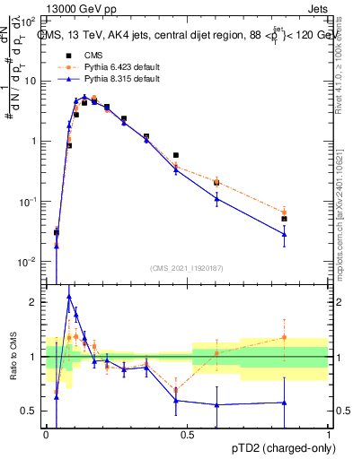 Plot of j.ptd2.c in 13000 GeV pp collisions