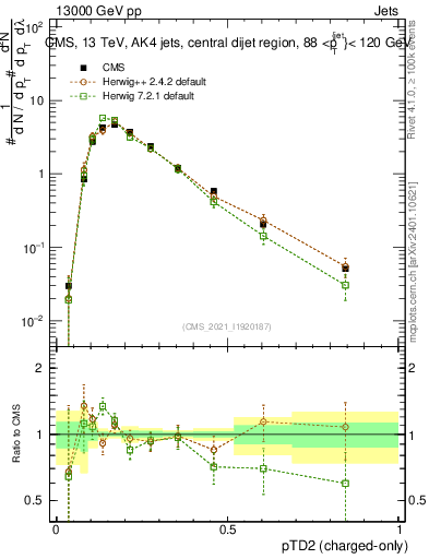 Plot of j.ptd2.c in 13000 GeV pp collisions