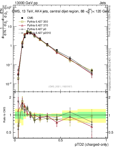 Plot of j.ptd2.c in 13000 GeV pp collisions