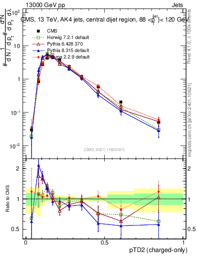 Plot of j.ptd2.c in 13000 GeV pp collisions