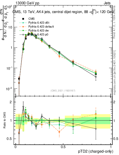 Plot of j.ptd2.c in 13000 GeV pp collisions