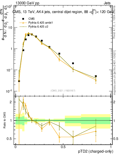 Plot of j.ptd2.c in 13000 GeV pp collisions