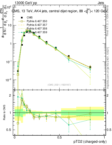 Plot of j.ptd2.c in 13000 GeV pp collisions