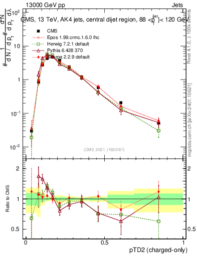 Plot of j.ptd2.c in 13000 GeV pp collisions