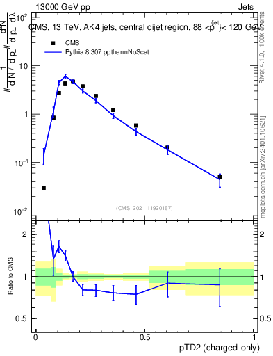 Plot of j.ptd2.c in 13000 GeV pp collisions