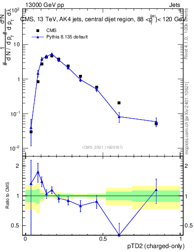 Plot of j.ptd2.c in 13000 GeV pp collisions
