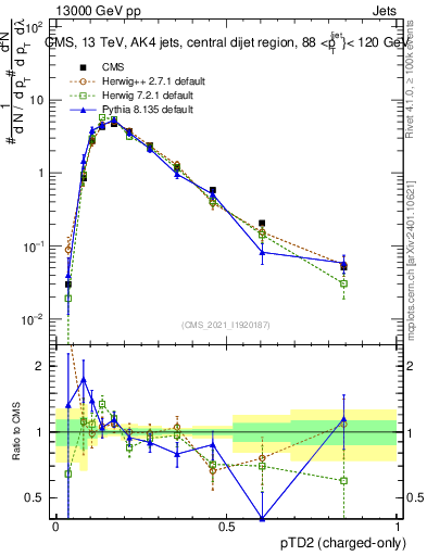 Plot of j.ptd2.c in 13000 GeV pp collisions