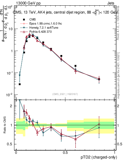 Plot of j.ptd2.c in 13000 GeV pp collisions