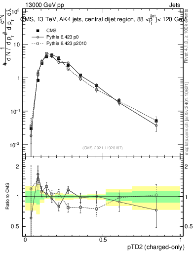 Plot of j.ptd2.c in 13000 GeV pp collisions