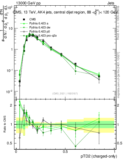 Plot of j.ptd2.c in 13000 GeV pp collisions