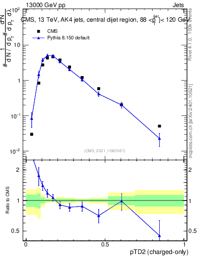 Plot of j.ptd2.c in 13000 GeV pp collisions