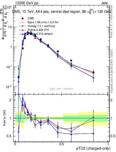Plot of j.ptd2.c in 13000 GeV pp collisions