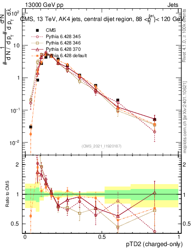 Plot of j.ptd2.c in 13000 GeV pp collisions