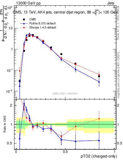 Plot of j.ptd2.c in 13000 GeV pp collisions