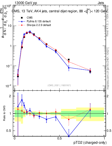 Plot of j.ptd2.c in 13000 GeV pp collisions