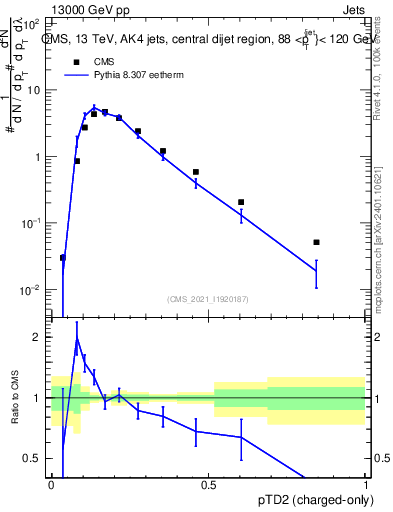 Plot of j.ptd2.c in 13000 GeV pp collisions