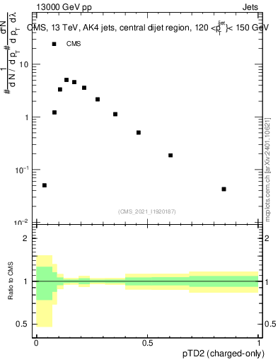 Plot of j.ptd2.c in 13000 GeV pp collisions