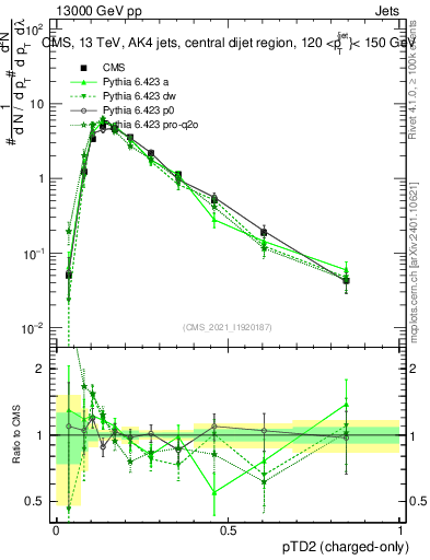 Plot of j.ptd2.c in 13000 GeV pp collisions