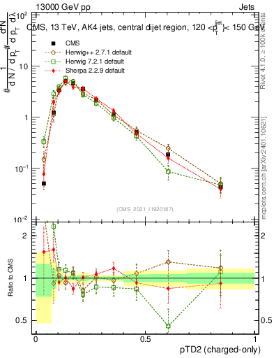 Plot of j.ptd2.c in 13000 GeV pp collisions