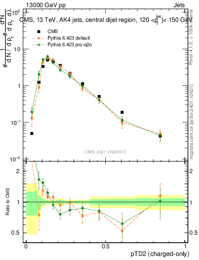 Plot of j.ptd2.c in 13000 GeV pp collisions