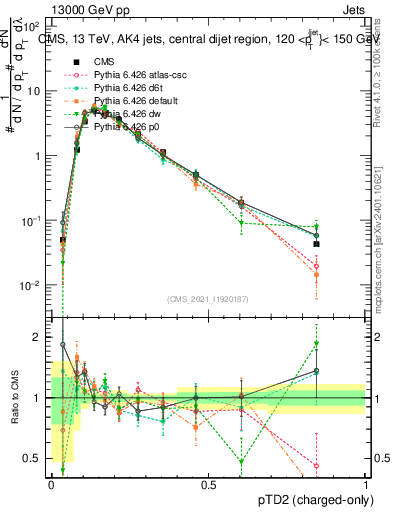 Plot of j.ptd2.c in 13000 GeV pp collisions