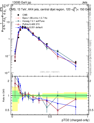 Plot of j.ptd2.c in 13000 GeV pp collisions