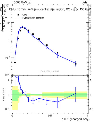 Plot of j.ptd2.c in 13000 GeV pp collisions