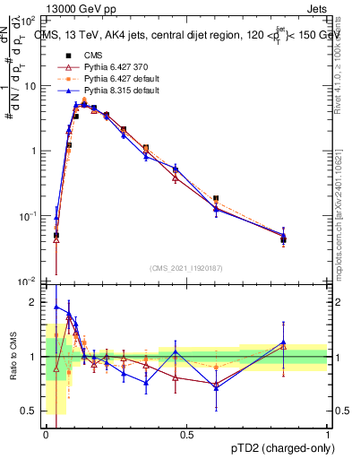 Plot of j.ptd2.c in 13000 GeV pp collisions