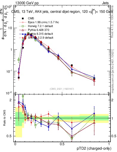 Plot of j.ptd2.c in 13000 GeV pp collisions