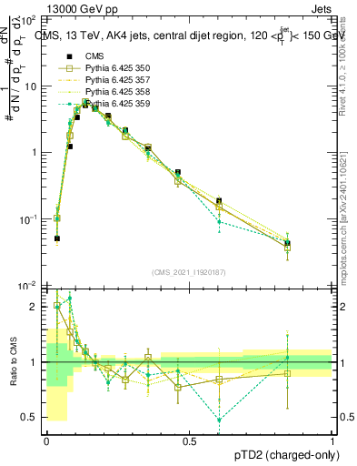 Plot of j.ptd2.c in 13000 GeV pp collisions
