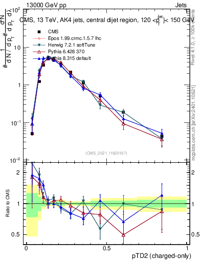 Plot of j.ptd2.c in 13000 GeV pp collisions