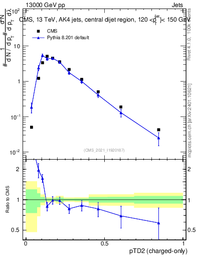 Plot of j.ptd2.c in 13000 GeV pp collisions