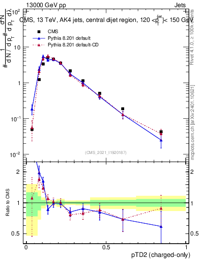 Plot of j.ptd2.c in 13000 GeV pp collisions