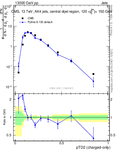 Plot of j.ptd2.c in 13000 GeV pp collisions