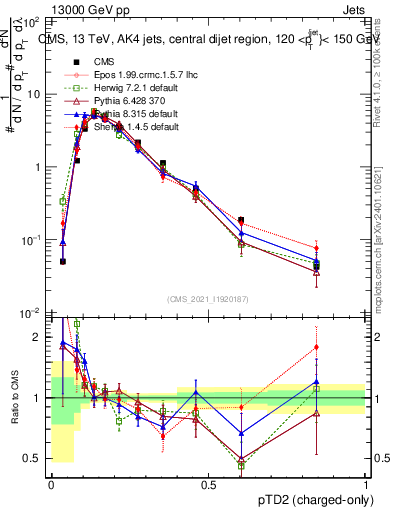 Plot of j.ptd2.c in 13000 GeV pp collisions