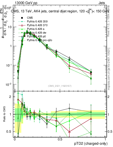 Plot of j.ptd2.c in 13000 GeV pp collisions