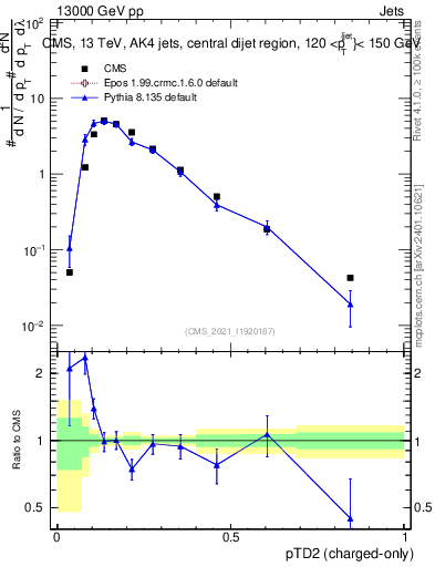 Plot of j.ptd2.c in 13000 GeV pp collisions