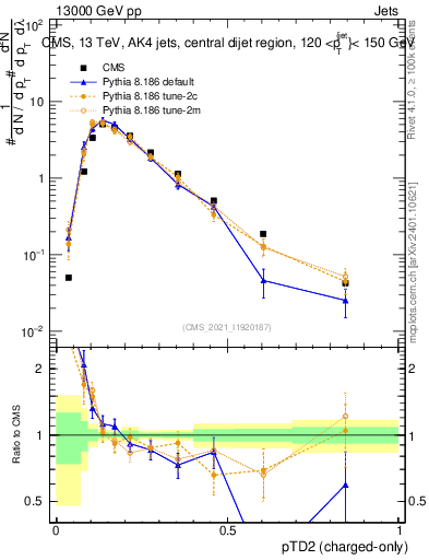 Plot of j.ptd2.c in 13000 GeV pp collisions