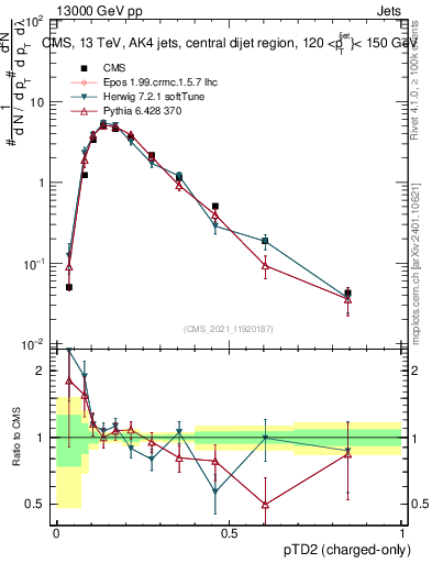 Plot of j.ptd2.c in 13000 GeV pp collisions