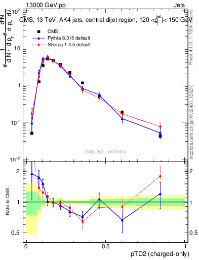 Plot of j.ptd2.c in 13000 GeV pp collisions