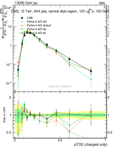 Plot of j.ptd2.c in 13000 GeV pp collisions