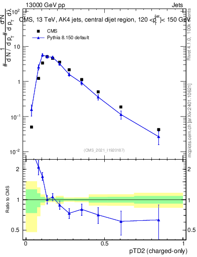 Plot of j.ptd2.c in 13000 GeV pp collisions