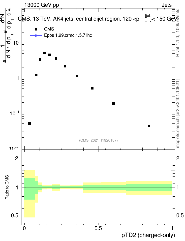 Plot of j.ptd2.c in 13000 GeV pp collisions