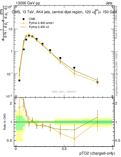 Plot of j.ptd2.c in 13000 GeV pp collisions