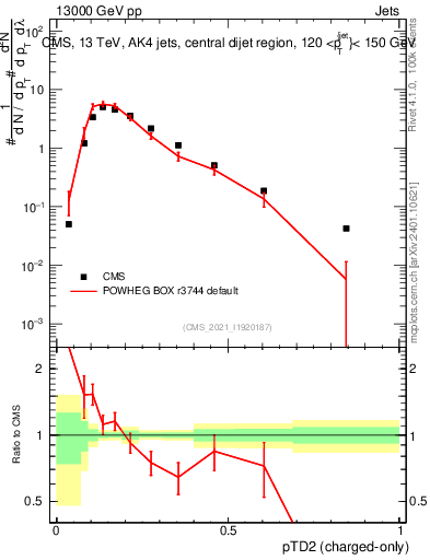Plot of j.ptd2.c in 13000 GeV pp collisions