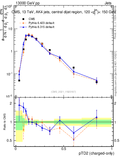 Plot of j.ptd2.c in 13000 GeV pp collisions