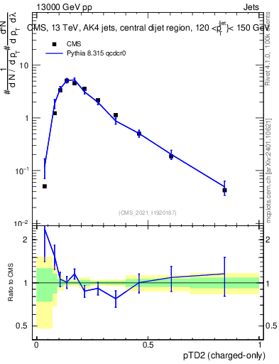 Plot of j.ptd2.c in 13000 GeV pp collisions