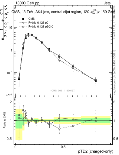 Plot of j.ptd2.c in 13000 GeV pp collisions