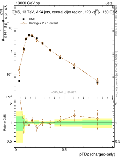 Plot of j.ptd2.c in 13000 GeV pp collisions